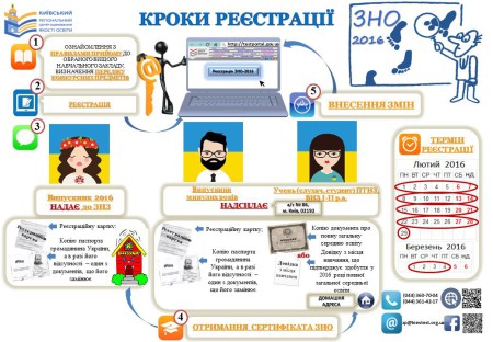 Кроки реєстрації ЗНО 2016 - Київський регіональний центр оцінювання якості освіти